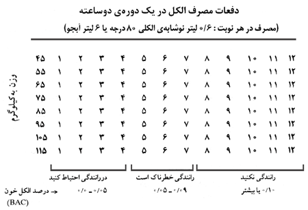 غلظت الکل خون (BAC) برحسب مقدار مصرف الکل.