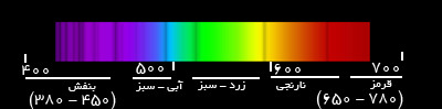طیف خورشیدی. ارقام ، طول موج رنگهای مختلف را به واحد نانومتر (nm) نشان میدهند.