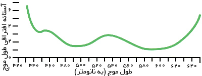افتراق طول موج