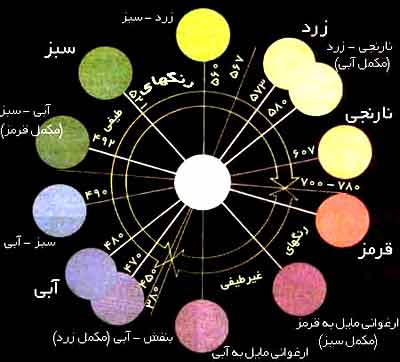 دایرهٔ رنگها