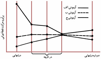 شکلگیری هنجارهای گروهی با استفاده از اثر حرکت خودزاد.
وقتی آزمودنیها در تنهائی آزمون شدند تفاوتهای فاحشی در برآوردهای آنان از حرکت نقطه نورانی دیده شد.
اما وقتی آزمودنیها در جمع آزمون شدند، برآوردها بسیار بههم نزدیکتر شد، و این هنجار گروهی وقتی هم که آزمودنیها دوباره در تنهائی آزمون شدند، پایدار ماند (اقتباس از شریف، ۱۹۳۶).
