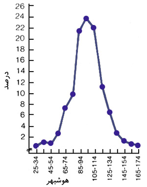 منحنی توزیع به هنجار هوشبهر
