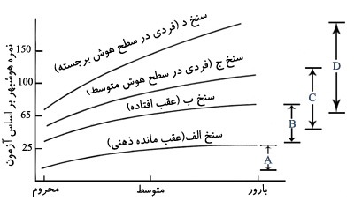 تأثیرات محیط‌های مختلف بر هوشبهر
