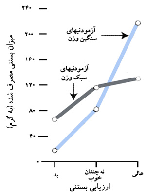 نمودار تأثیر کیفیت غذا بر میزان غذا خوردن در گروههای سنگینوزن و سبکوزن.
آزمودنیها پس از ارزیابی کیفیت انواع بستنی، از هر یک هر قدر مایل بودند خوردند (نیزبت Nisbett ،۱۹۶۸).