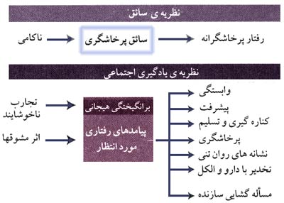 دو نگرش به مسئله پرخاشگری.