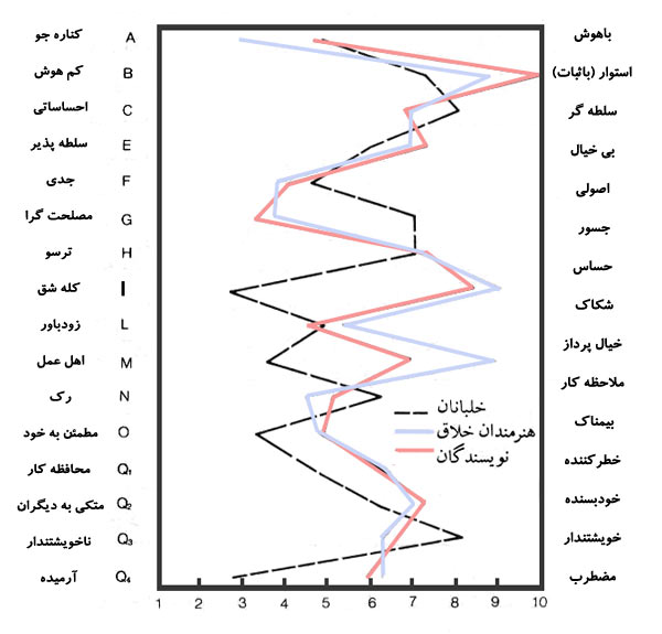 نیمرخهای شخصیت