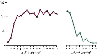فراگیری و خاموشی پاسخ شرطی.