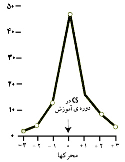 شیب تعمیم.