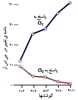 افتراق شرطی.
