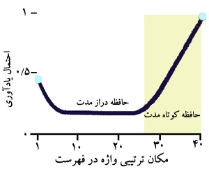 نتایج آزمایش یادآوری آزاد.
