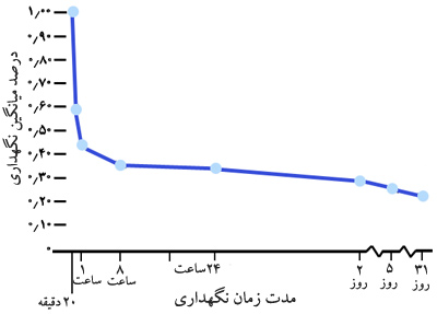 فراموشی بهصورت تابعی از زمان.