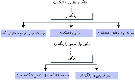 بازیابی بهمثابهٔ فرآیند پیگردی در مقایسه با فرآیند فعالسازی.