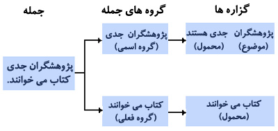 گروههای جمله و گزارهها. نخستین گام در استخراج گزارهها از یک جملهٔ پیچیده، تقسیم جمله به گروههای تشکیلدهندهٔ آن است. این تقسیمبندی مبتنی بر قواعدی است از قبیل: هر جملهای را میتوان به دو گروه اسمی و فعلی تقسیم کرد.