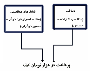 اسناد و ویژگیها. هنگام قضاوت در اینکه پرداخت اعانهٔ قابل توجهی ناشی از ویژگی شخص یا ویژگی موقعیت است ، معمولاً ویژگی شخص مهمتر بهنظر میرسد.