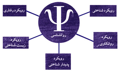 رویکردهای روان شناسی در نقد یکدیگر شکل گرفته اند