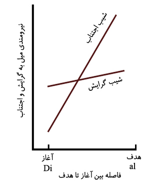 شیبهای گرایش (approach) و اجتناب (avoidance)