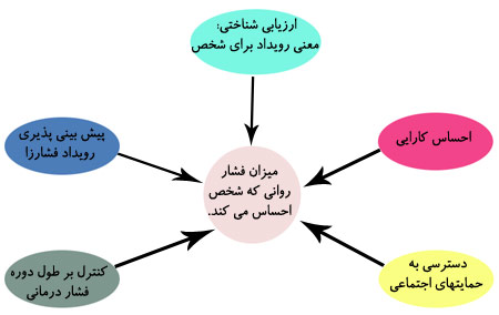 عامل‌های تعیین‌کنندهٔ میزان فشارزا بودن رویدادها
