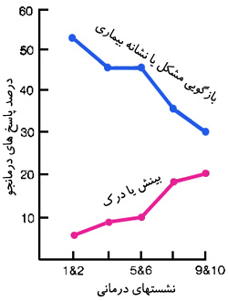تغییراتی که در جریان درمان به شیوه درمانجومداری روی میدهد.