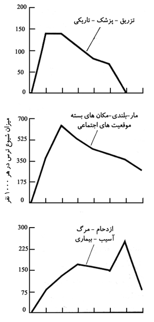 نوع ترس‌ها در سنین مختلف، متفاوت است.
