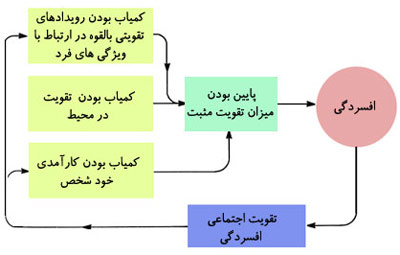 الگوی تقویت کاهشیافته درباره افسردگی