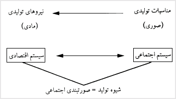 ديدگاه مارکسيستى صورتبندى جامعه