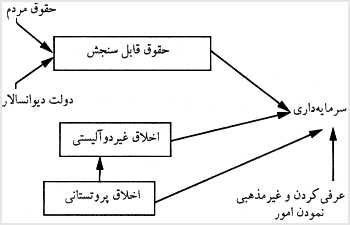طرح توضيحى ايجاد سرمايهدارى از نظر ماکسوبر