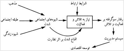 طرح توضيحدهنده مک کلهمند براى توسعه اقتصادى