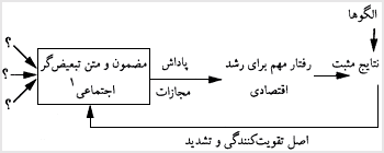 مبنا و مبداء نظريه کونکل براى توضيح توسعه اقتصادى