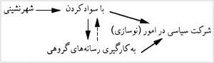 شرايط مقدماتى نوسازى (برحسب نظريه لرنر، ۱۹۵۸)