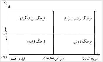 سنخشناسى فرهنگ مديريتى (بهنقل از: ديل و کندي، ۱۹۸۲)