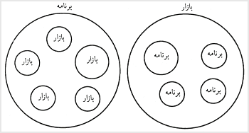برنامه و بازار بهمنزله سيستم نظمدهنده (به نقل از: ويسوده، ۱۹۸۴، ص ۱۶۹
