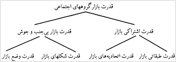 اشکال قدرت بازار