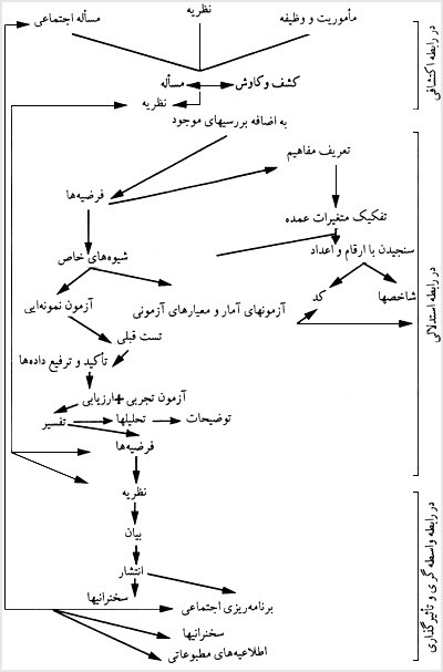 جريان بررسى تجربى تحقيق منطقى