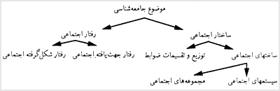 موضوع جامعهشناسى