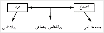 جامعهشناسى و روانشناسى