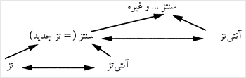 مراحل سهگانه ديالکتيکى