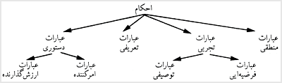 انواع احکام