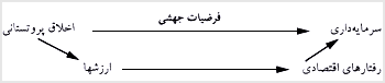 احکام در سطوح خرد و کلان (بر حسب نظريه کولمان، ۱۹۹۰)