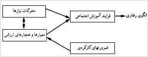 ترسيم دادههاى متغيرها براى فرآيند آموزش اجتماعي