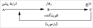 آموزش ابزارى بنيادى