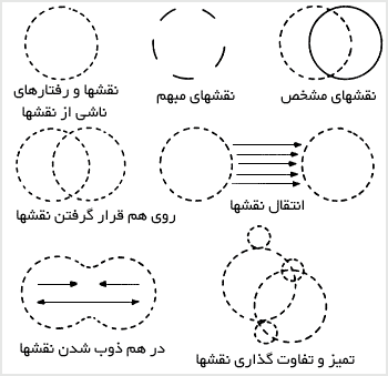 درباره جنبههاى استعارى مفاهيم نقشها (به نقل از: ويسوده، ۱۹۷۷، ص ۳۸)