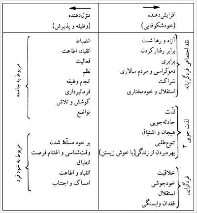 ديدگاههاى تحول ارزشها (به نقل از: کلاگس، ۱۹۸۴، ص ۱۸)