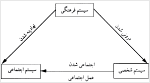 چگونگى تأثيرگذارى و نفوذ سيستمها