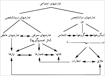 اشکال تعارضهاى اجتماعي