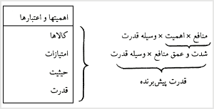 قدرت و منافع