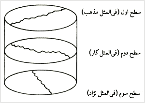 خطوط تنشبرانگيز و اختلافآور در سطوح متعدد