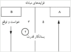 قدرت بهمنزله فرايند مبادله