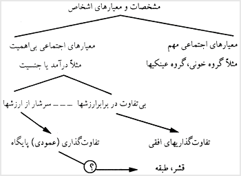 پايگاه و طبقه و قشر