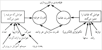 الگوى بازار براى طبقهبندى اجتماعي