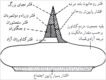 گروههاى عمده در ساختمان قشربندى جامعه فئودالى روستائى (اقتباس از: بولته و هراديل، ۱۹۸۴، ص ۸۴).